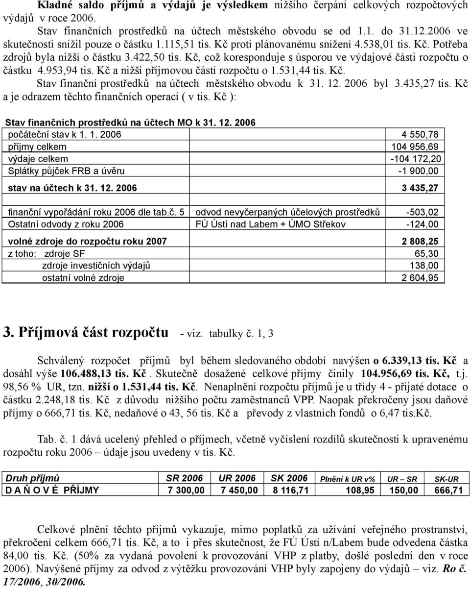 Kč, což koresponduje s úsporou ve výdajové části rozpočtu o částku 4.953,94 tis. Kč a nižší příjmovou částí rozpočtu o 1.531,44 tis. Kč. Stav finanční prostředků na účtech městského obvodu k 31. 12.