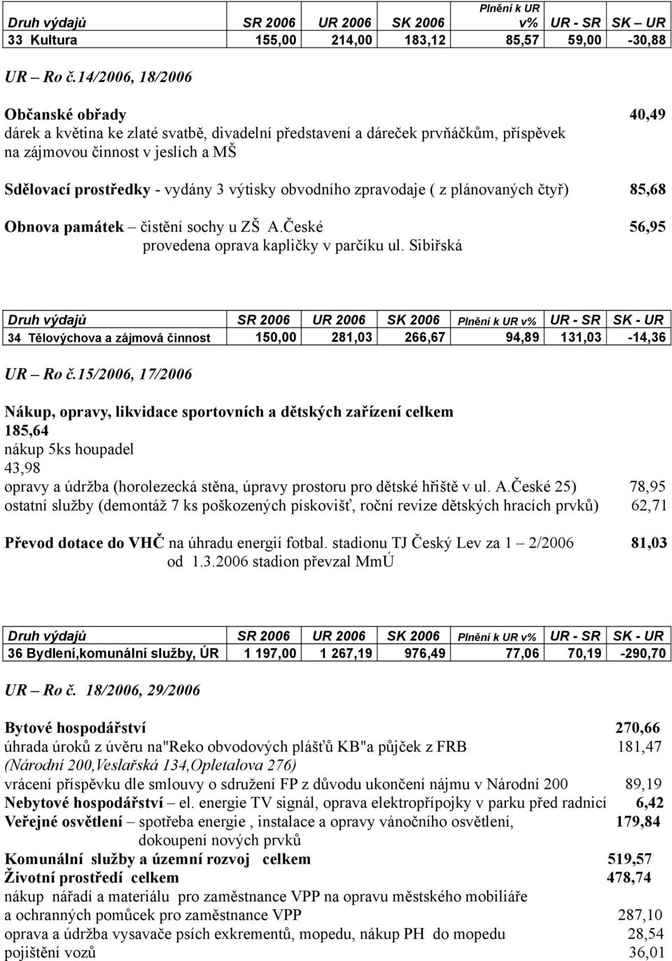 obvodního zpravodaje ( z plánovaných čtyř) 85,68 Obnova památek čistění sochy u ZŠ A.České 56,95 provedena oprava kapličky v parčíku ul.