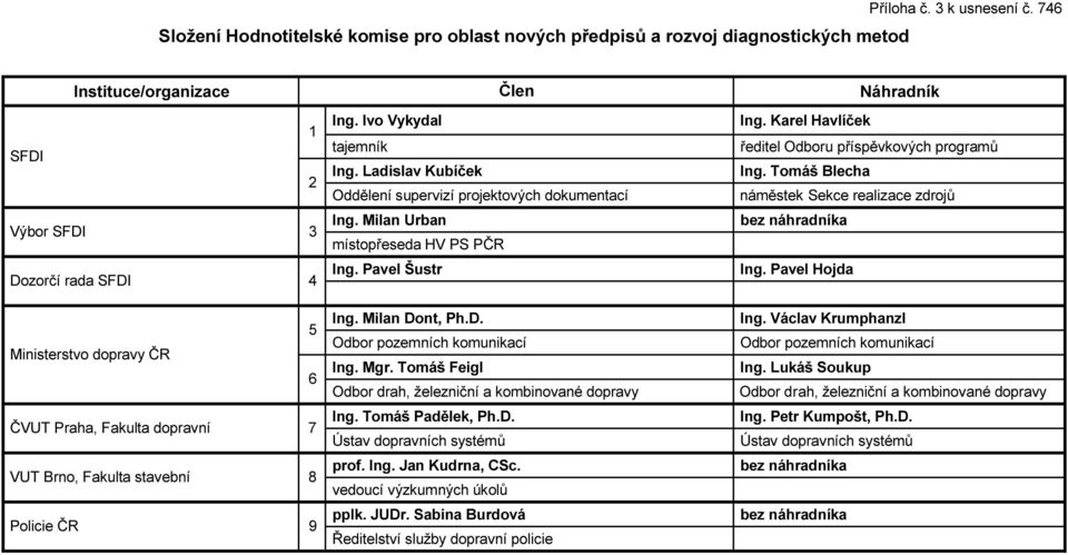 Milan Urban bez náhradníka místopřeseda HV PS PČR Ing. Pavel Šustr Ing. Pavel Hojda Ministerstvo dopravy ČR 6 ČVUT Praha, Fakulta dopravní 7 VUT Brno, Fakulta stavební 8 Policie ČR 9 Ing.