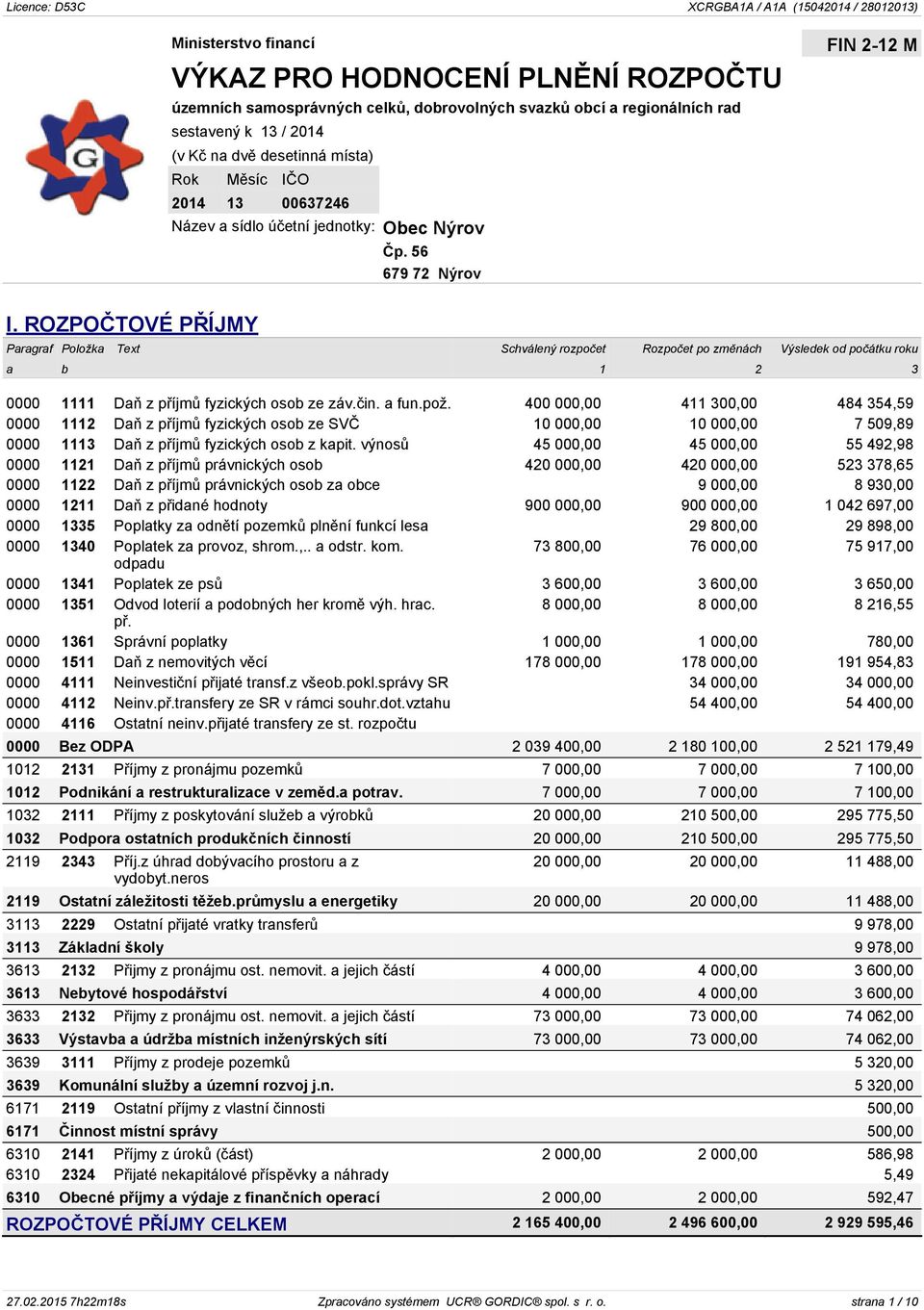 ROZPOČTOVÉ PŘÍJMY Paragraf Položka Text Schválený rozpočet Rozpočet po změnách Výsledek od počátku roku a b 1 2 3 0000 1111 Daň z příjmů fyzických osob ze záv.čin. a fun.pož.