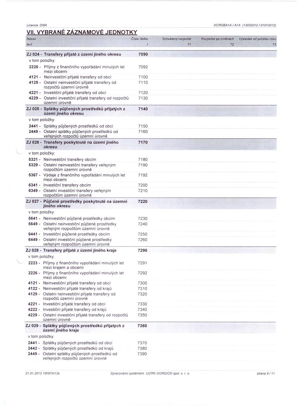 jiného okresu 7090 2226 - Příjmy z finančního vypořádání minulých let 7092 4121 - Neinvestiční přijaté transfery od obcí 7100 4129 - Ostatní neinvestiční přijaté transfery od 7110.