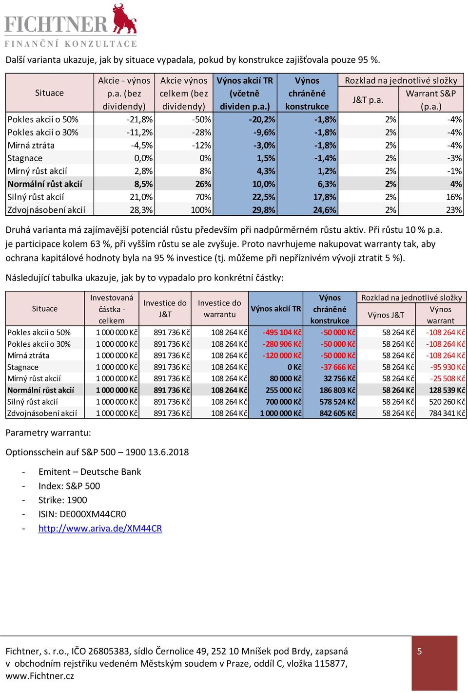 Následující tabulka ukazuje, jak by to vypadalo pro konkrétní částky: Parametry warrantu: Akcie - výnos p.a. (bez Optionsschein auf S&P 500 1900 13.6.