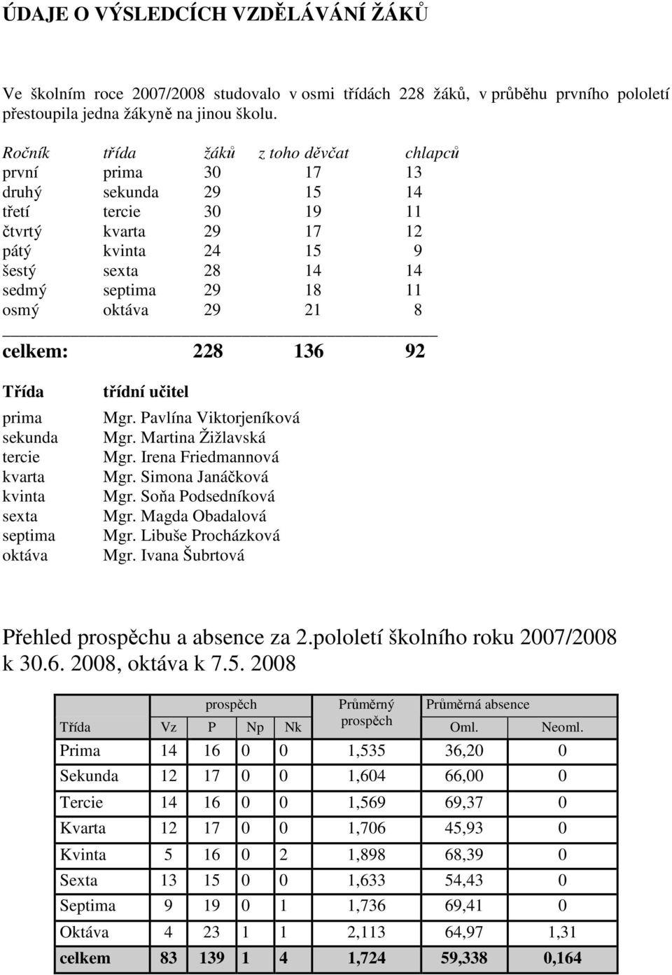 oktáva 29 21 8 celkem: 228 136 92 Třída prima sekunda tercie kvarta kvinta sexta septima oktáva třídní učitel Mgr. Pavlína Viktorjeníková Mgr. Martina Žižlavská Mgr. Irena Friedmannová Mgr.