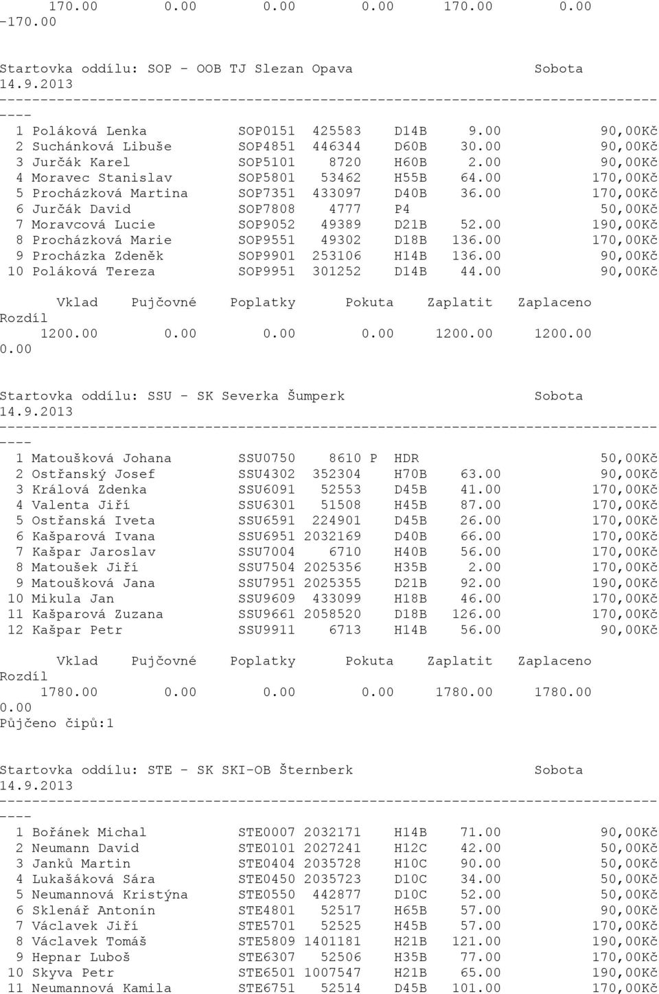 00 170,00Kč 6 Jurčák David SOP7808 4777 P4 50,00Kč 7 Moravcová Lucie SOP9052 49389 D21B 52.00 190,00Kč 8 Procházková Marie SOP9551 49302 D18B 136.