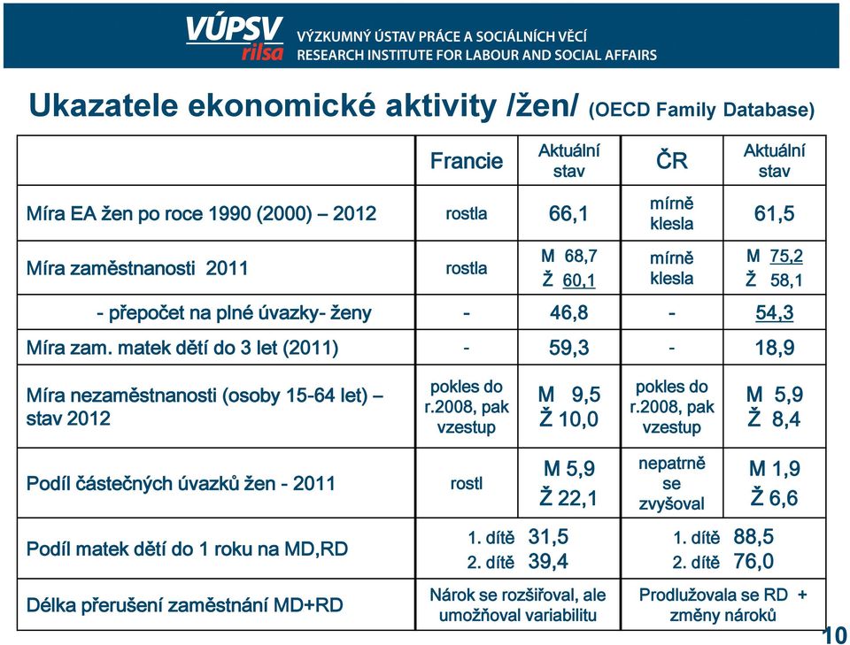 matek dětí do 3 let (2011) - 59,3-18,9 Míra nezaměstnanosti (osoby 15-64 let) stav 2012 pokles do r.2008, pak vzestup M 9,5 Ž 10,0 pokles do r.