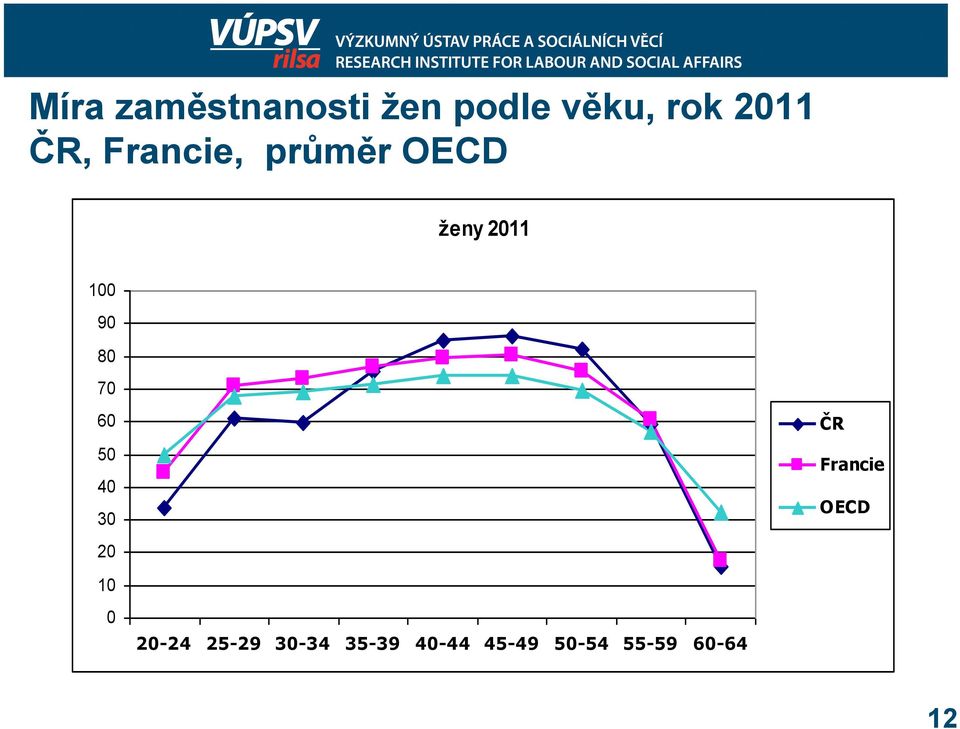 70 60 50 40 30 20 ČR Francie OECD 10 0 20-24