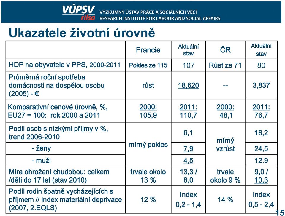 nízkými příjmy v %, 6,1 18,2 trend 2006-2010 mírný mírný pokles - ženy 7,9 vzrůst 24,5 - muži 4,5 12.