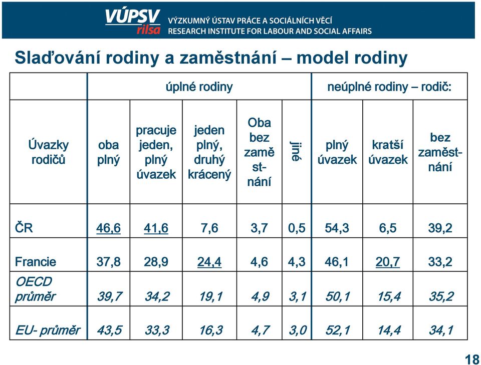 úvazek bez zaměstnání ČR 46,6 41,6 7,6 3,7 0,5 54,3 6,5 39,2 Francie 37,8 28,9 24,4 4,6 4,3 46,1 20,7