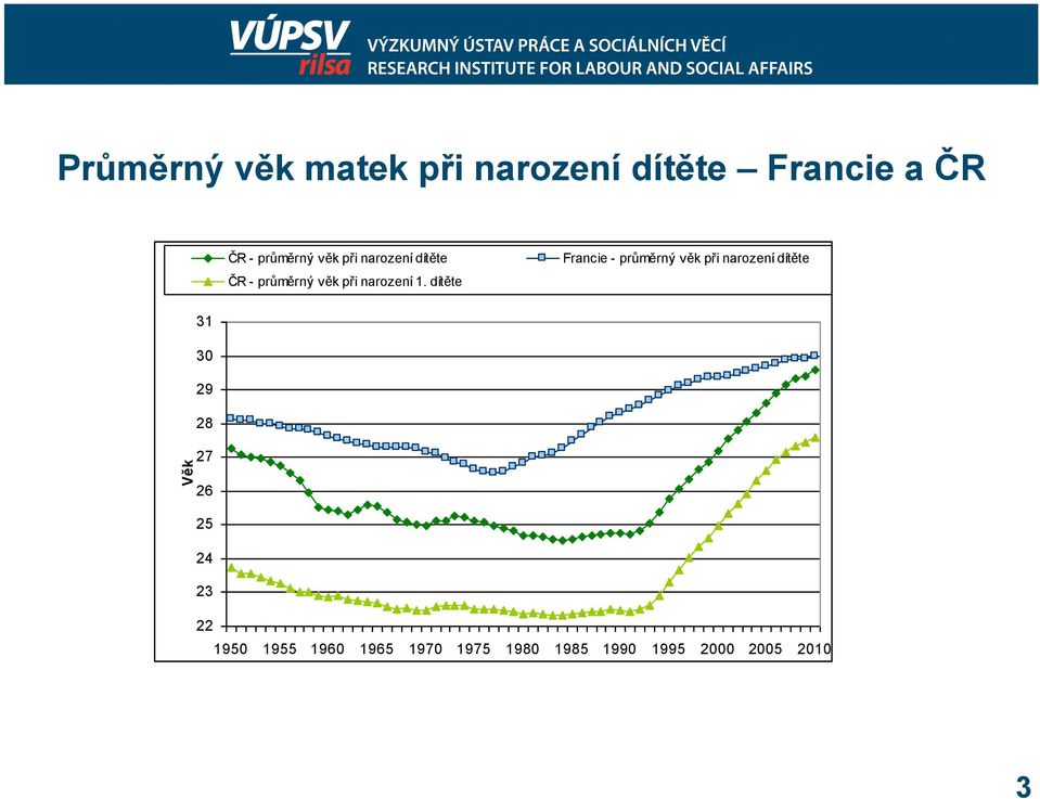 dítěte Francie - průměrný věk při narození dítěte 31 30 29 28 27 26