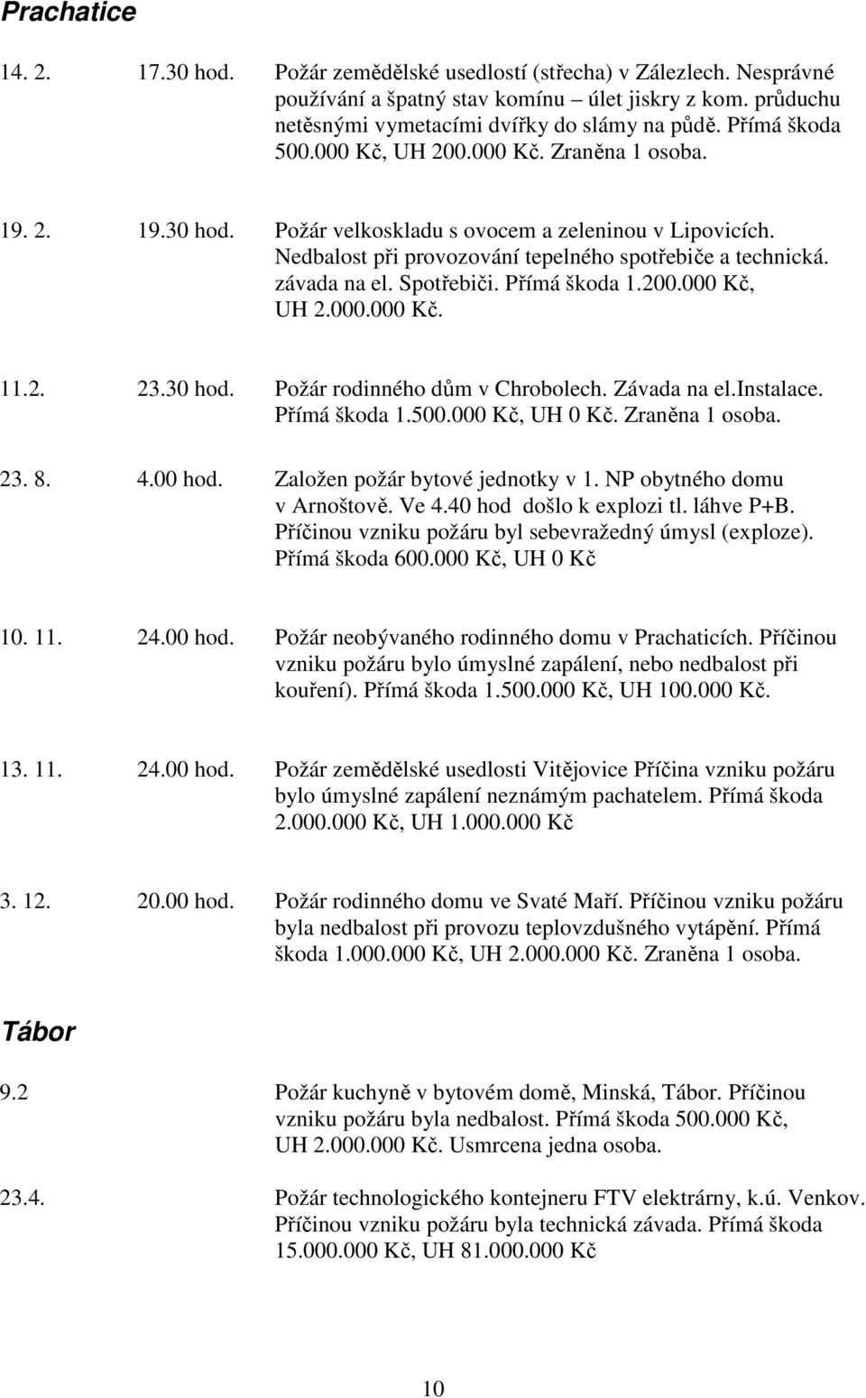 Spotřebiči. Přímá škoda 1.200.000 Kč, UH 2.000.000 Kč. 11.2. 23.30 hod. Požár rodinného dům v Chrobolech. Závada na el.instalace. Přímá škoda 1.500.000 Kč, UH 0 Kč. Zraněna 1 osoba. 23. 8. 4.00 hod.