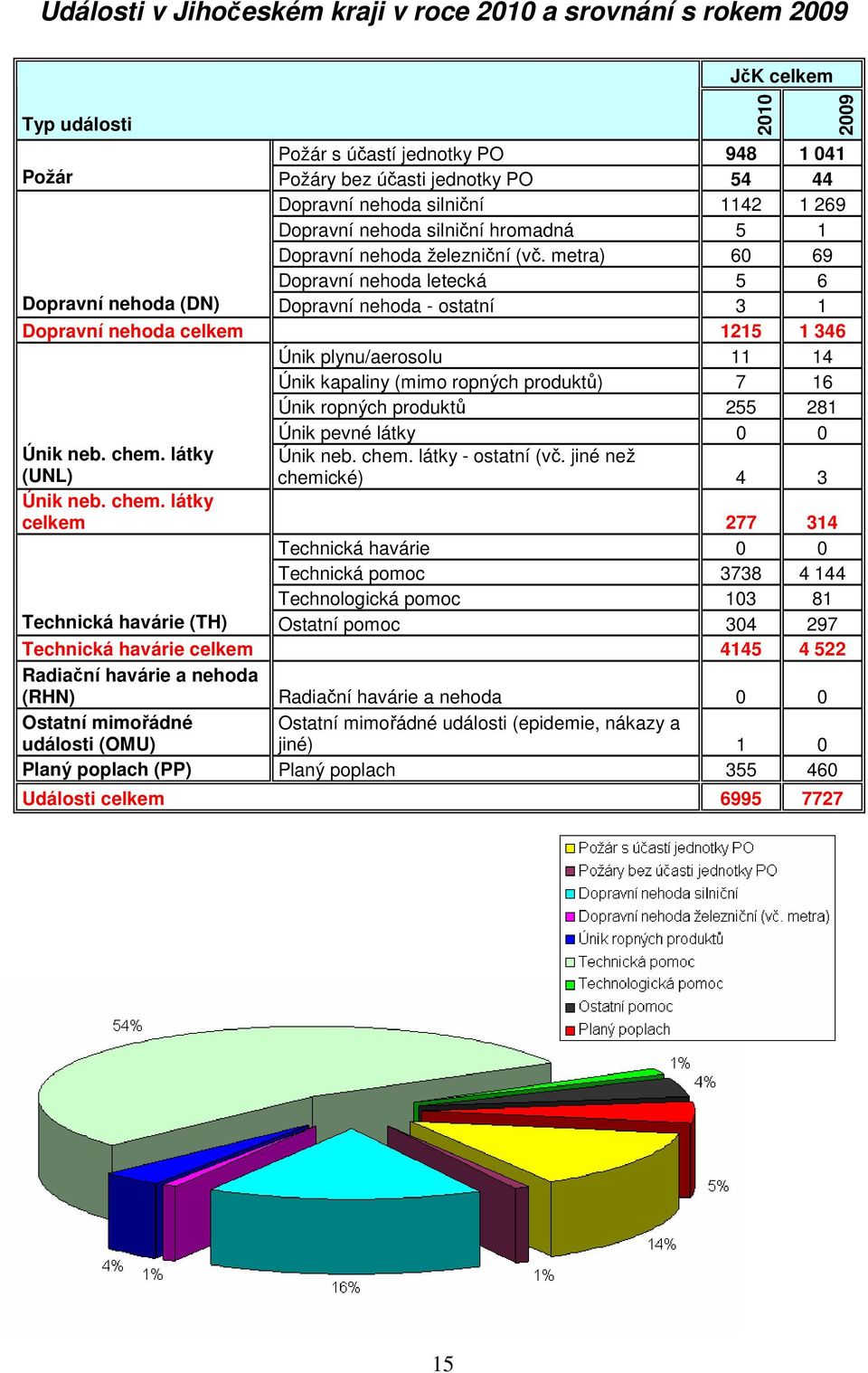 metra) 60 69 Dopravní nehoda letecká 5 6 Dopravní nehoda (DN) Dopravní nehoda - ostatní 3 1 Dopravní nehoda celkem 1215 1 346 Únik plynu/aerosolu 11 14 Únik kapaliny (mimo ropných produktů) 7 16 Únik