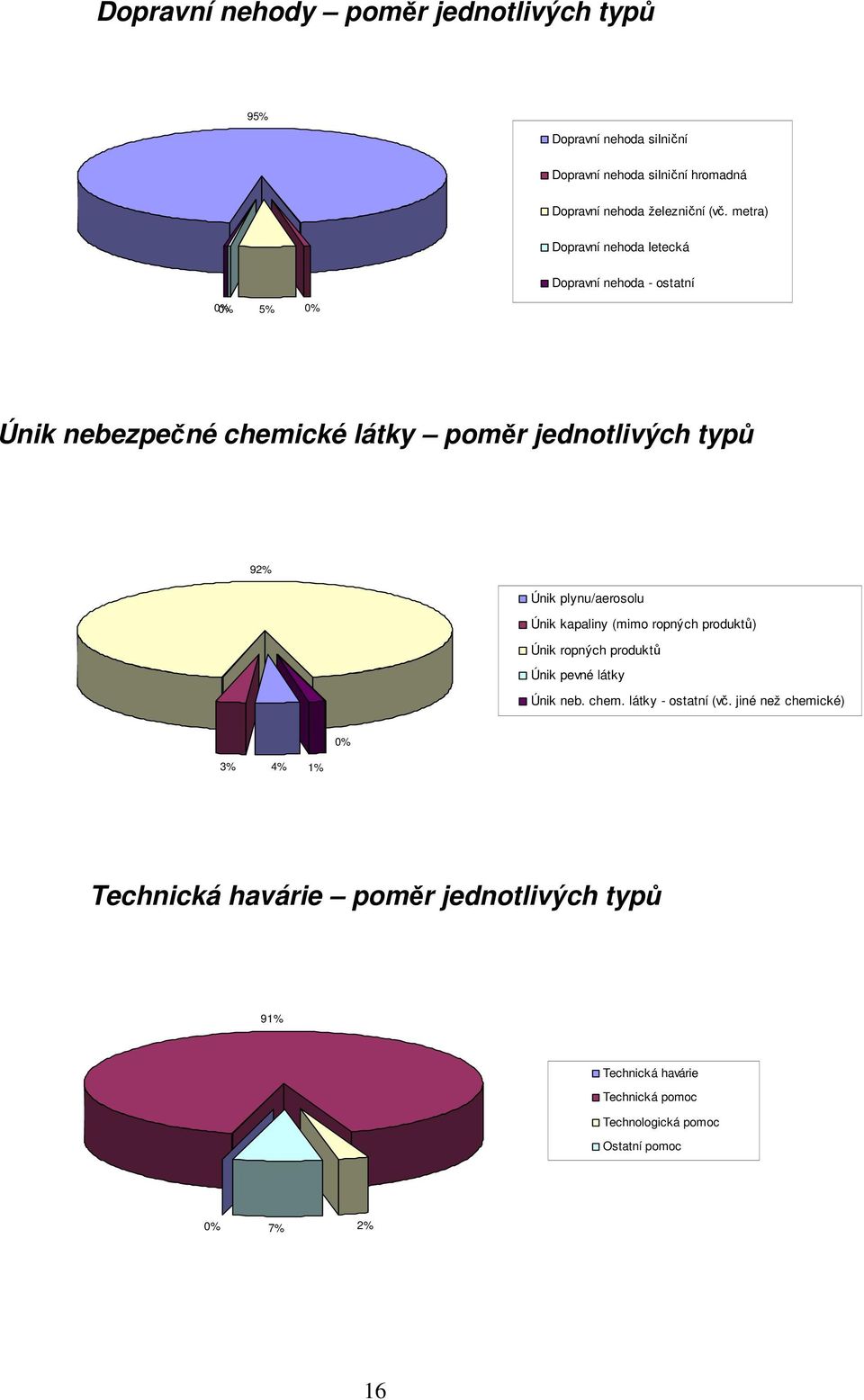 plynu/aerosolu Únik kapaliny (mimo ropných produktů) Únik ropných produktů Únik pevné látky Únik neb. chem. látky - ostatní (vč.