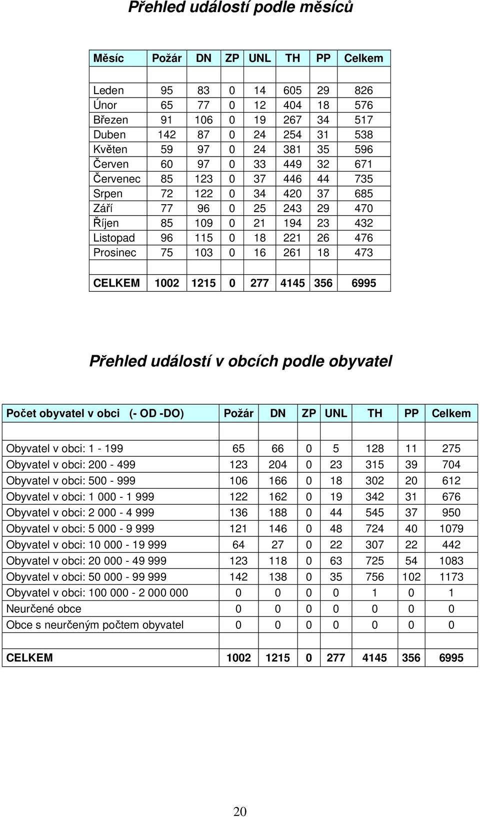 75 103 0 16 261 18 473 CELKEM 1002 1215 0 277 4145 356 6995 Přehled událostí v obcích podle obyvatel Počet obyvatel v obci (- OD -DO) Požár DN ZP UNL TH PP Celkem Obyvatel v obci: 1-199 65 66 0 5 128