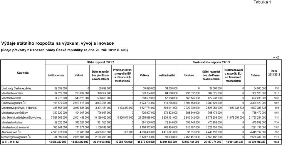 Celkem Institucionální Účelové Státní rozpočet bez předfinancování celkem Předfinancování z rozpočtu EU a z finančních mechanismů Celkem Index 2013/2012 Úřad vlády České republiky 39 699 000 0 39 699
