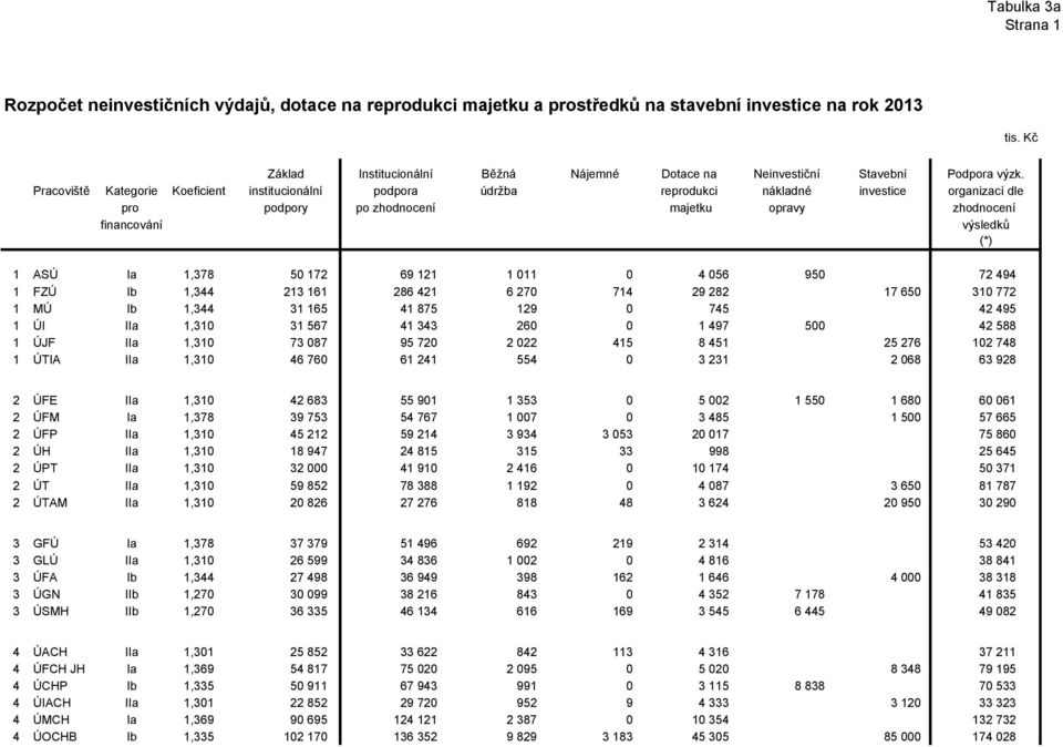 Pracoviště Kategorie Koeficient institucionální podpora údržba reprodukci nákladné investice organizací dle pro podpory po zhodnocení majetku opravy zhodnocení financování výsledků (*) 1 ASÚ Ia 1,378