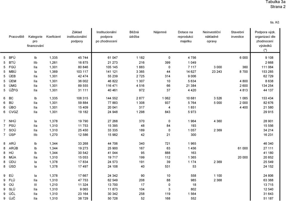 45 744 61 047 1 182 0 4 756 6 000 9 108 5 BTÚ IIb 1,261 16 875 21 273 216 399 1 049 2 668 5 FGÚ IIa 1,301 80 846 105 145 1 883 0 7 117 3 000 360 111 064 5 MBÚ Ia 1,369 103 117 141 121 3 365 44 14 627