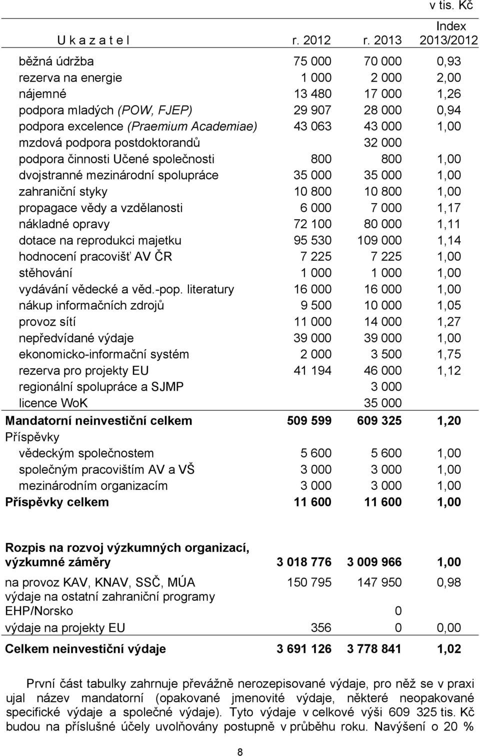 43 063 43 000 1,00 mzdová podpora postdoktorandů 32 000 podpora činnosti Učené společnosti 800 800 1,00 dvojstranné mezinárodní spolupráce 35 000 35 000 1,00 zahraniční styky 10 800 10 800 1,00