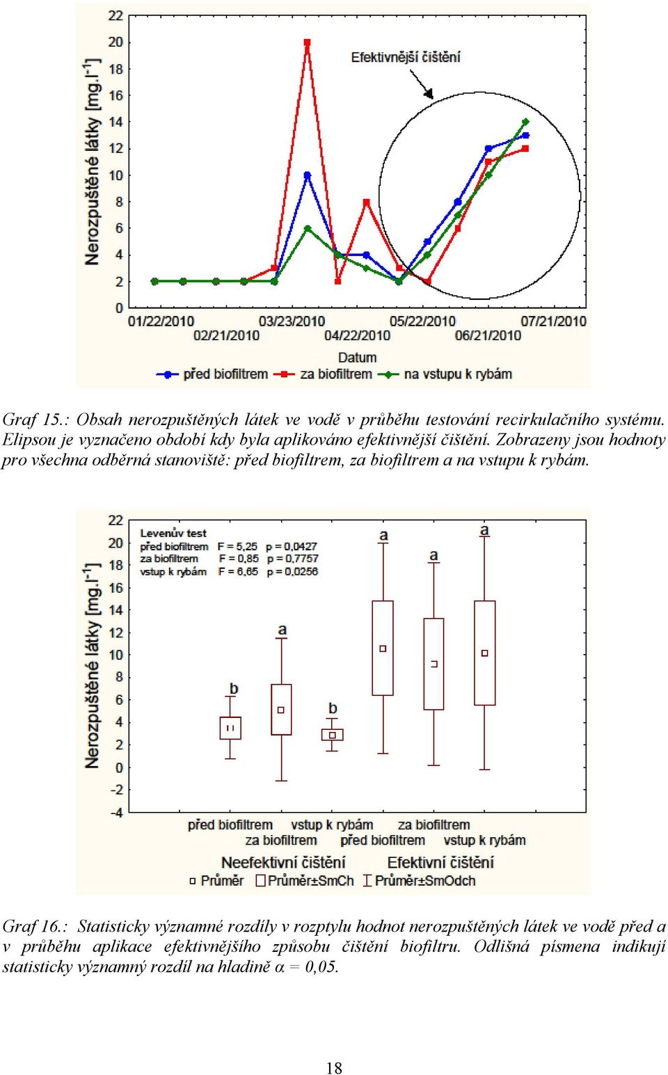 Zobrazeny jsou hodnoty pro všechna odběrná stanoviště: před biofiltrem, za biofiltrem a na vstupu k rybám. Graf 16.