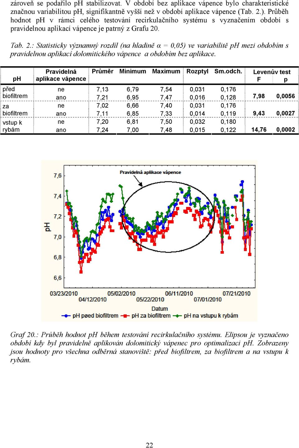 . Tab. 2.: Statisticky významný rozdíl (na hladině α = 0,05) ve variabilitě ph mezi obdobím s pravidelnou aplikací dolomitického vápence a obdobím bez aplikace.