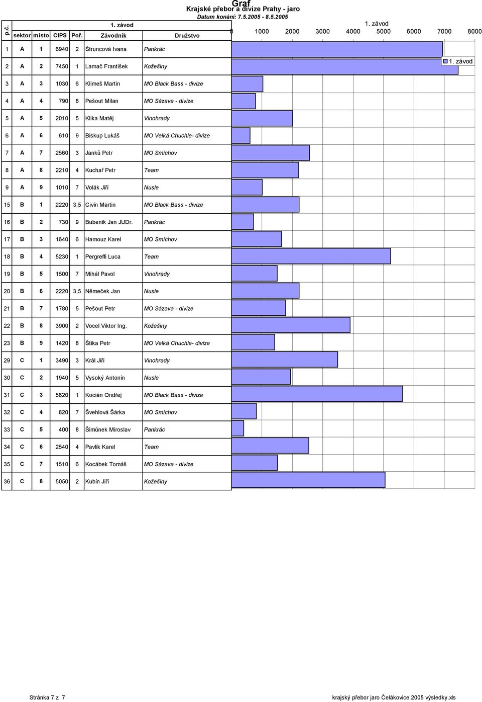 Klika Matěj Vinohrady 6 A 6 610 Biskup Lukáš MO Velká Chuchle- divize A 560 3 Janků Petr MO Smíchov 8 A 8 10 4 Kuchař Petr Team A 1010 Volák Jiří Nusle 15 B 1 0 3,5 Civín Martin MO Black Bass -