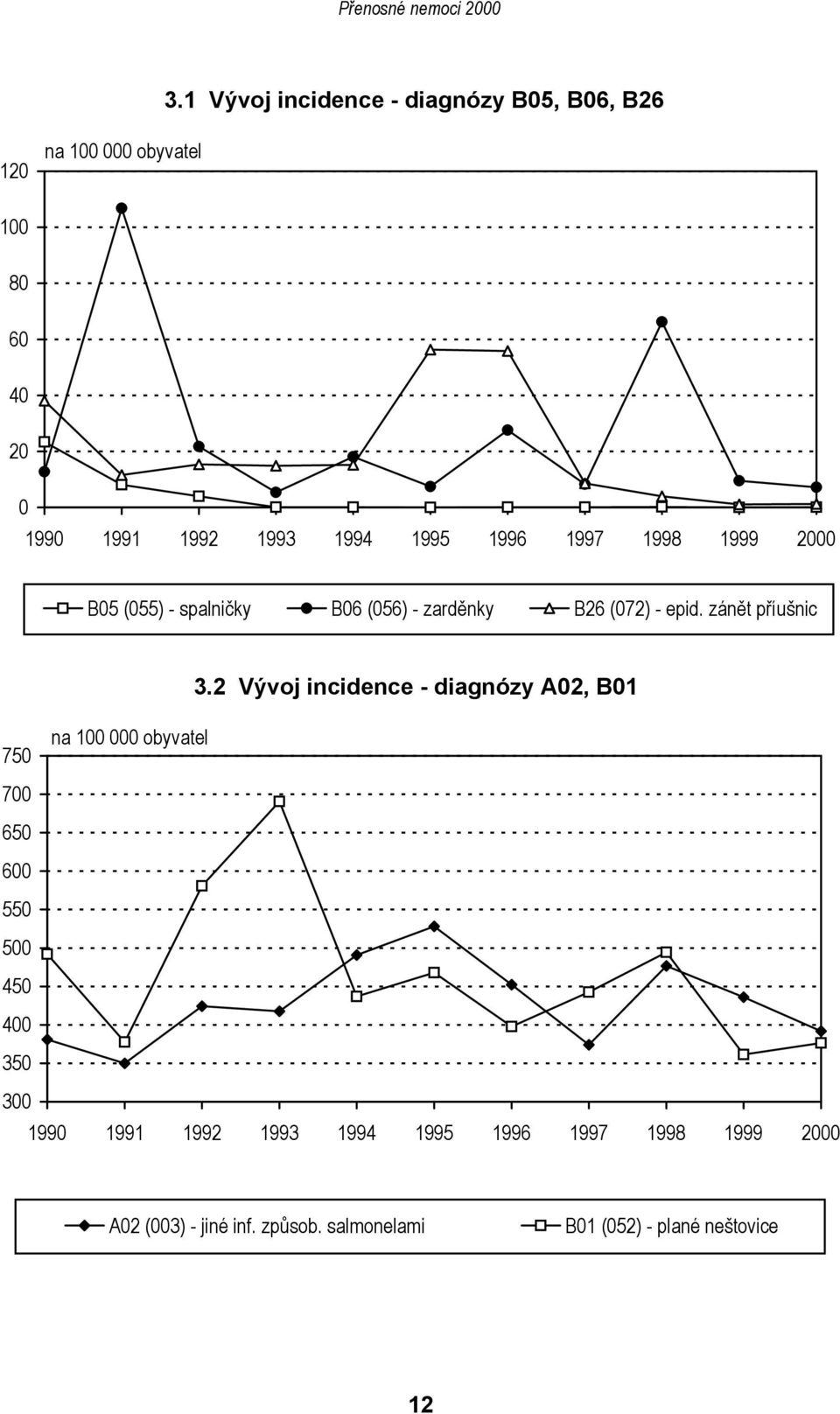 2 Vývoj incidence - diagnózy A02, B01 750 na 100 000 obyvatel 700 650 600 550 500 450 400 350 300 1990 1991