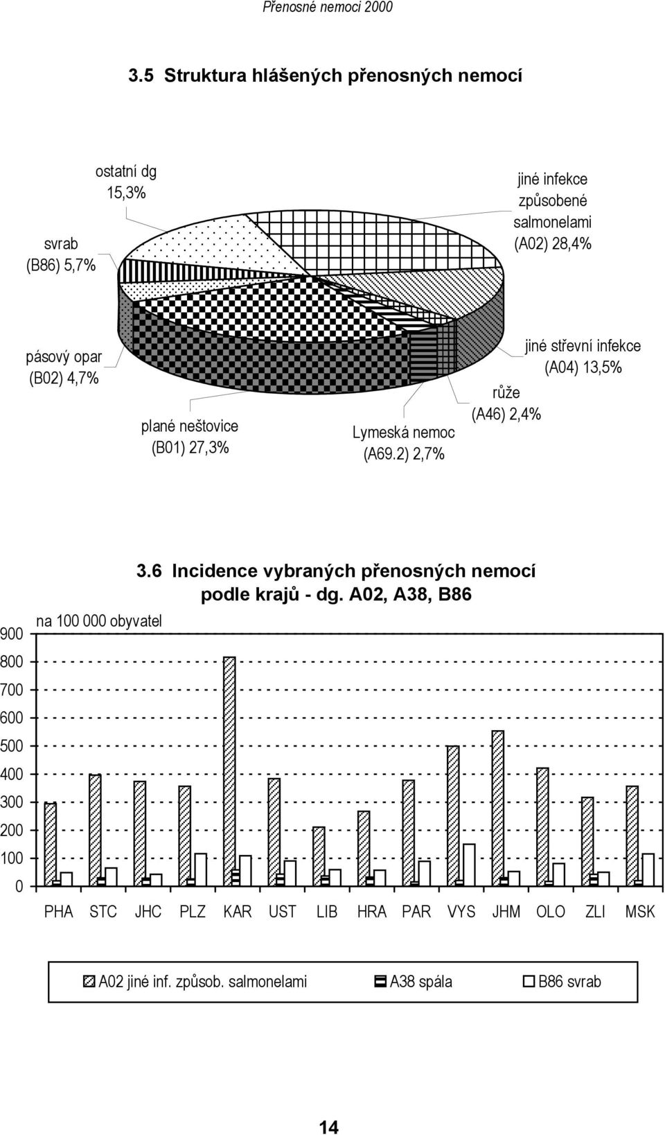 2) 2,7% růže (A46) 2,4% jiné střevní infekce (A04) 13,5% 900 800 700 600 500 400 300 200 na 100 000 obyvatel 3.