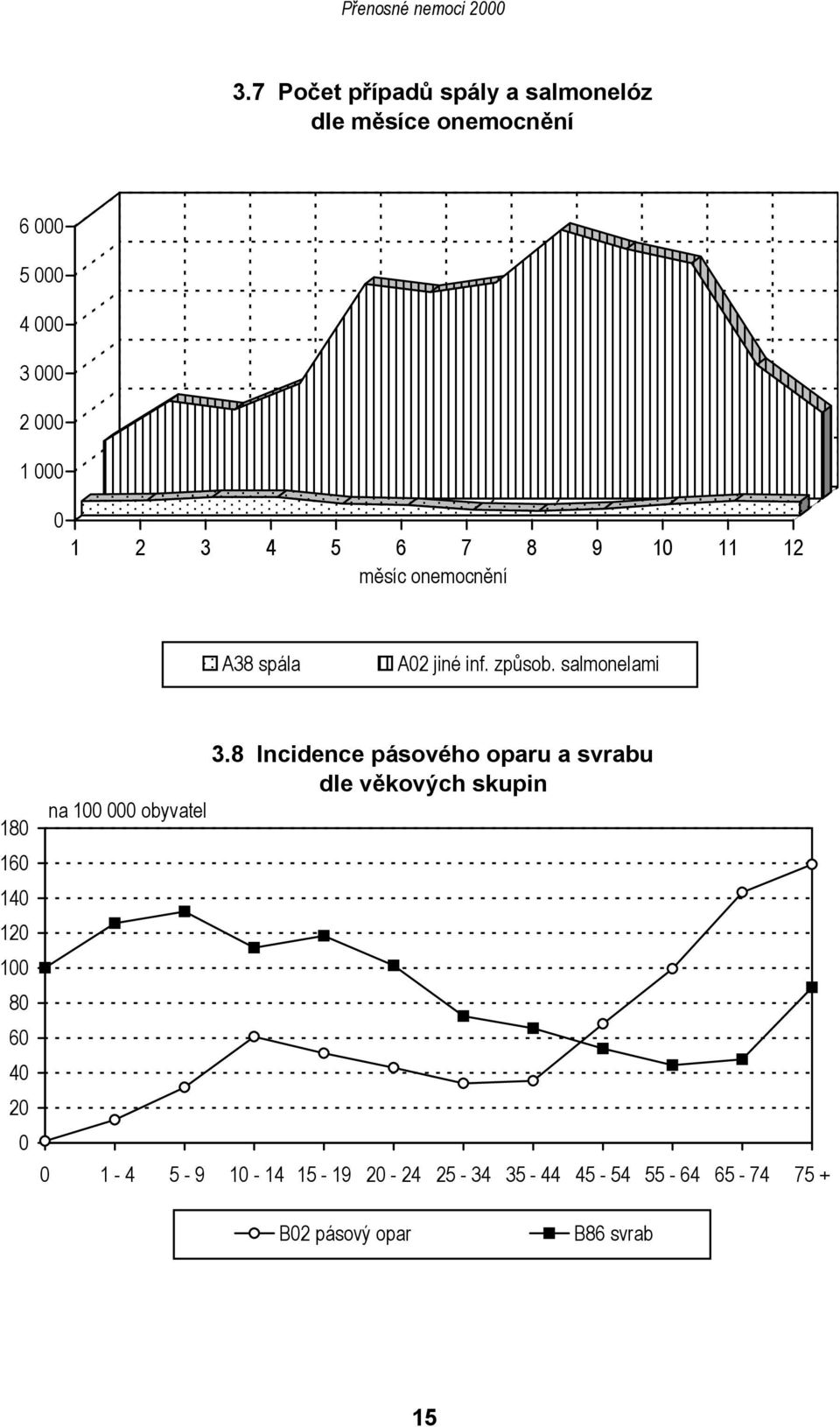 salmonelami 180 160 140 120 100 80 60 40 20 0 na 100 000 obyvatel 3.