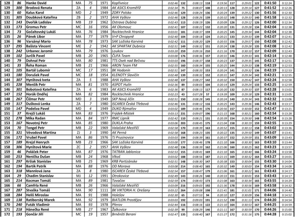 0:20:32 148 0:29:33 140 0:41:58 0:12:32 132 143 Dvořák Ladislav MB 19 1962 Ostrava Dubina 0:02:43 113 0:08:19 126 0:20:09 126 0:29:12 126 0:42:00 0:12:34 133 173 Gromus Petr MC 16 1956 AK Olomouc