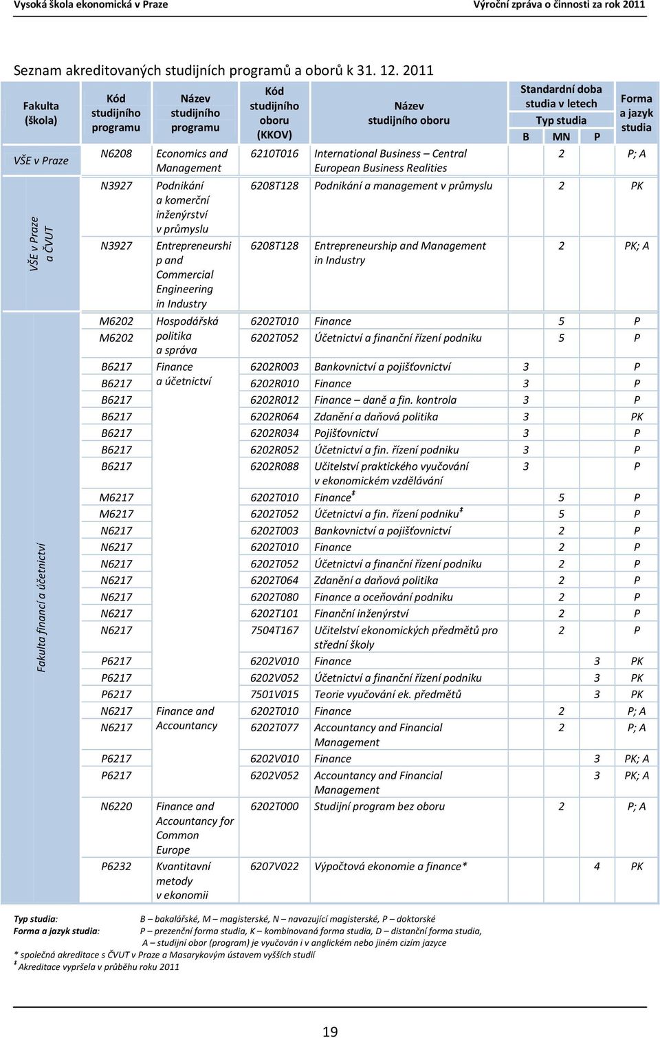 Management Podnikání a komerční inženýrství v průmyslu Entrepreneurshi p and Commercial Engineering in Industry Hospodářská politika a správa Finance Kód studijního oboru (KKOV) 6210T016 Název