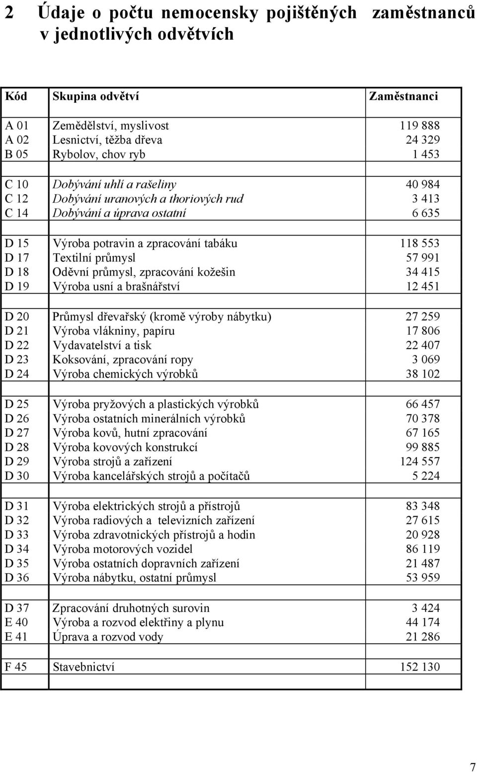 průmysl 57 991 D 18 Oděvní průmysl, zpracování kožešin 34 415 D 19 Výroba usní a brašnářství 12 451 D 20 Průmysl dřevařský (kromě výroby nábytku) 27 259 D 21 Výroba vlákniny, papíru 17 806 D 22