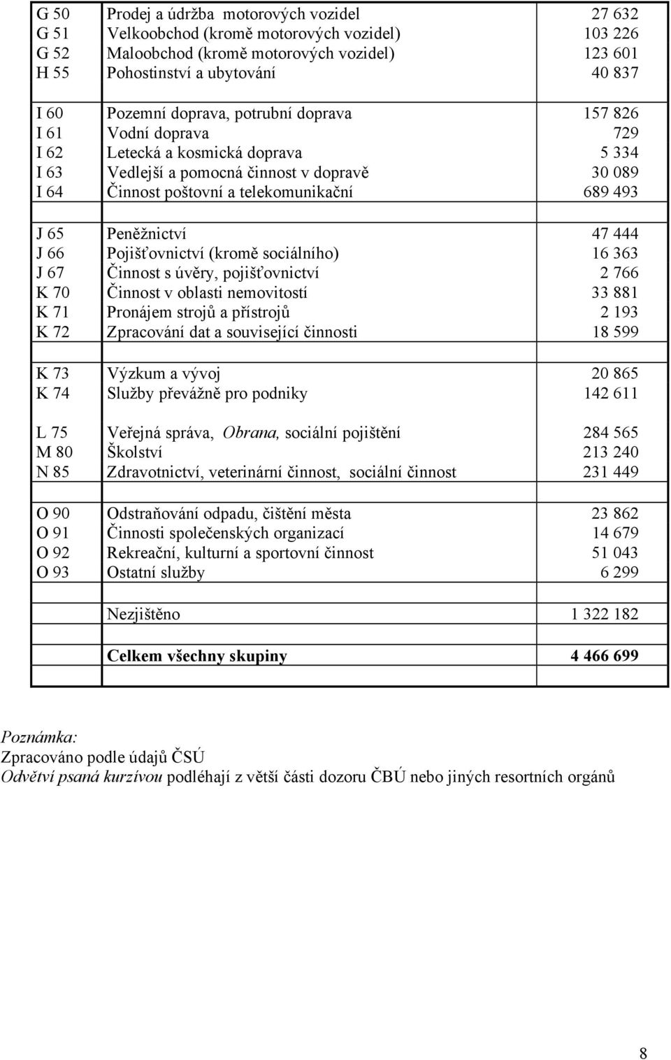 Peněžnictví 47 444 J 66 Pojišťovnictví (kromě sociálního) 16 363 J 67 Činnost s úvěry, pojišťovnictví 2 766 K 70 Činnost v oblasti nemovitostí 33 881 K 71 Pronájem strojů a přístrojů 2 193 K 72