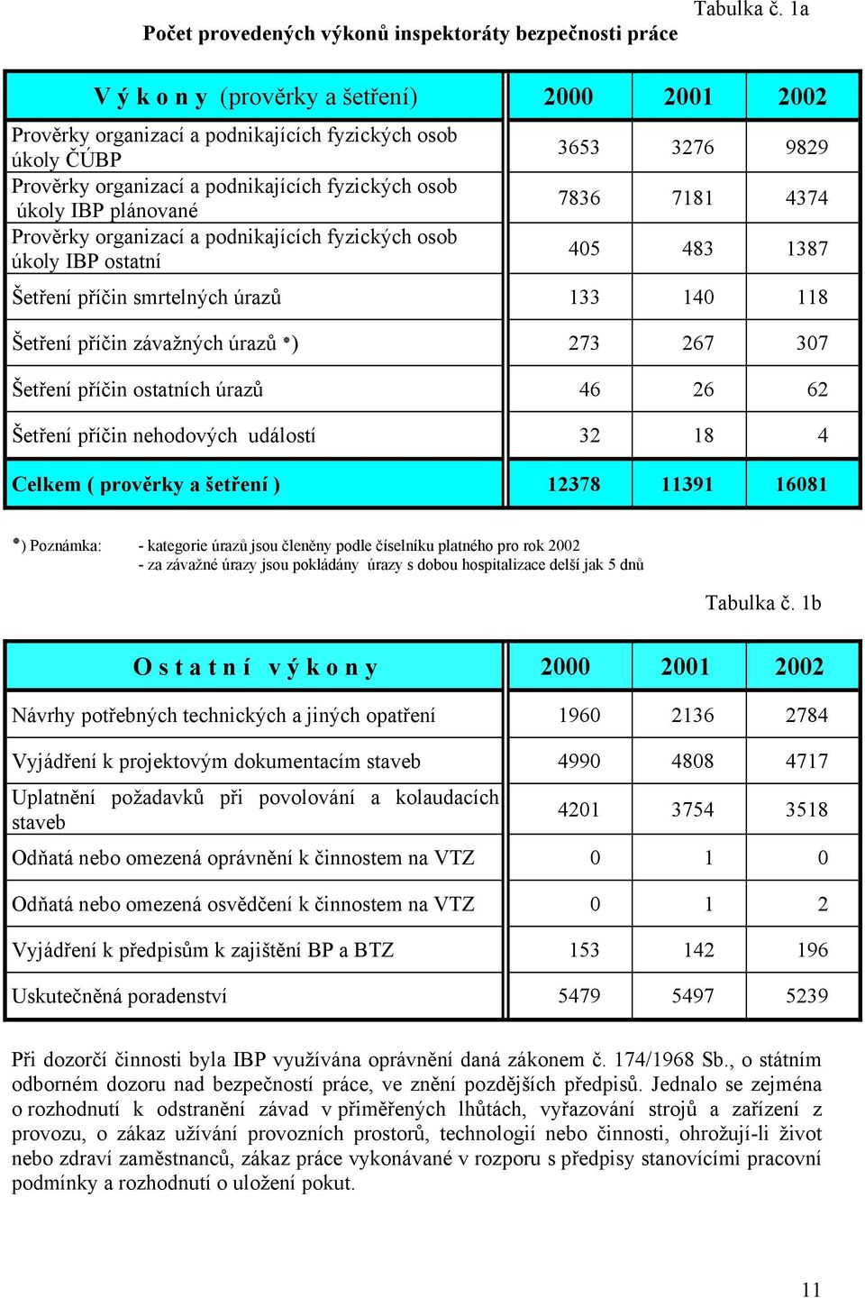 organizací a podnikajících fyzických osob úkoly IBP ostatní 3653 3276 9829 7836 7181 4374 405 483 1387 Šetření příčin smrtelných úrazů 133 140 118 273 267 307 ( Šetření příčin závažných úrazů Šetření