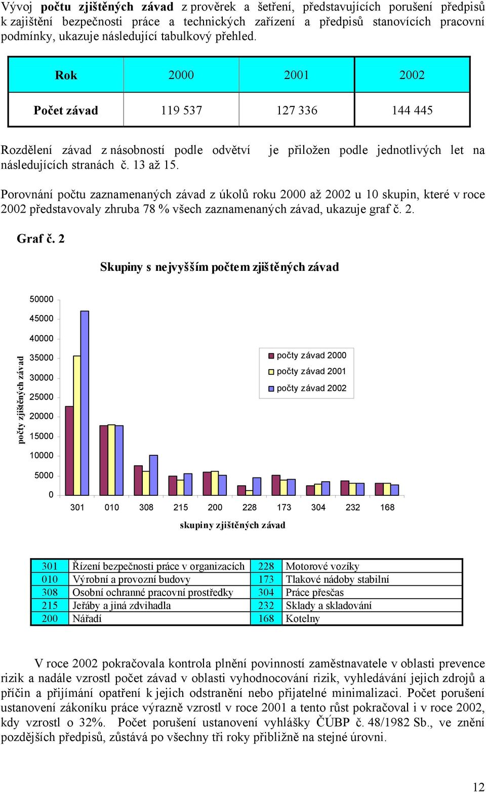 Porovnání počtu zaznamenaných závad z úkolů roku 2000 až 2002 u 10 skupin, které v roce 2002 představovaly zhruba 78 % všech zaznamenaných závad, ukazuje graf č. 2. Graf č.