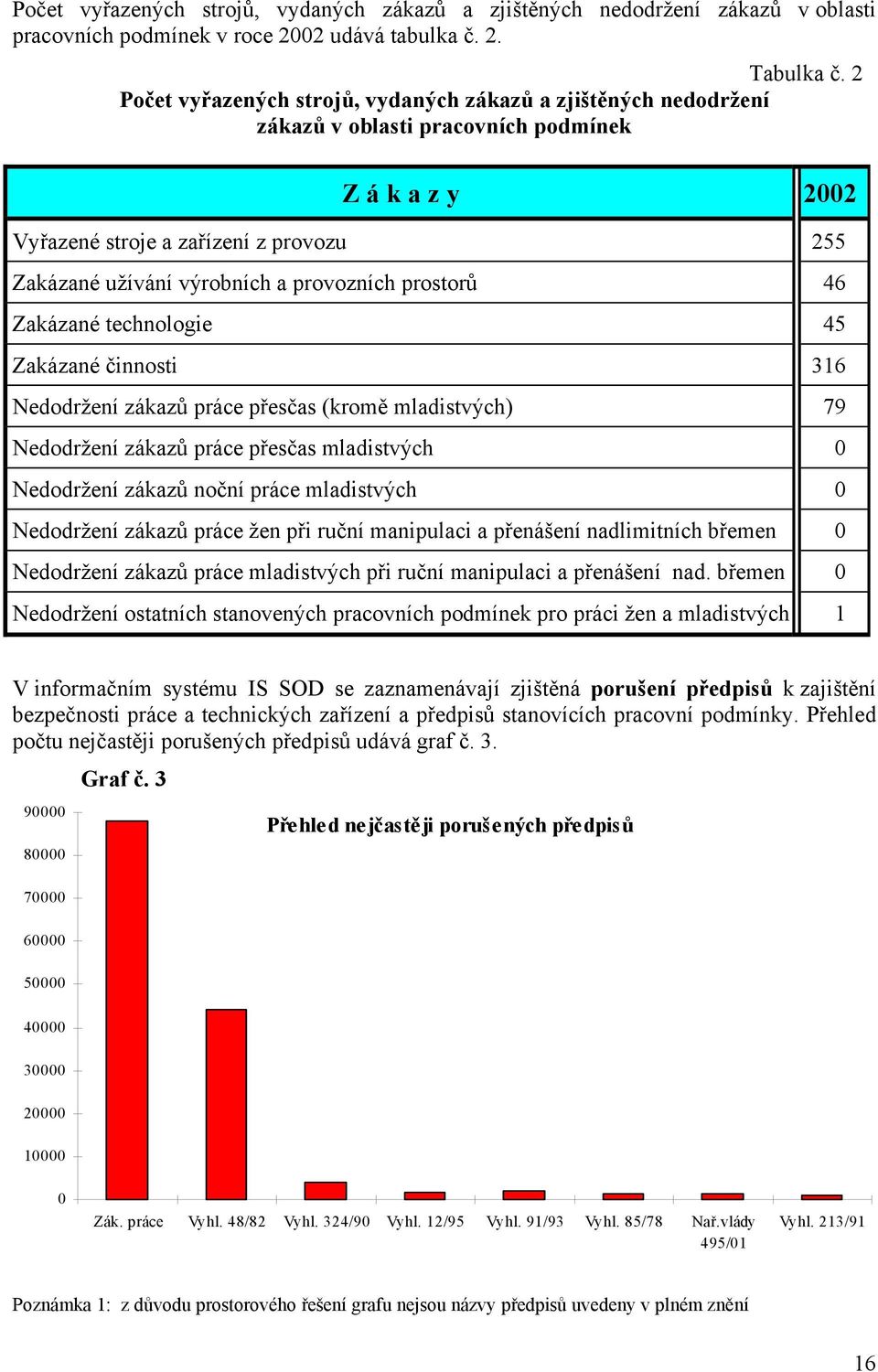 provozních prostorů 46 Zakázané technologie 45 Zakázané činnosti 316 Nedodržení zákazů práce přesčas (kromě mladistvých) 79 Nedodržení zákazů práce přesčas mladistvých 0 Nedodržení zákazů noční práce