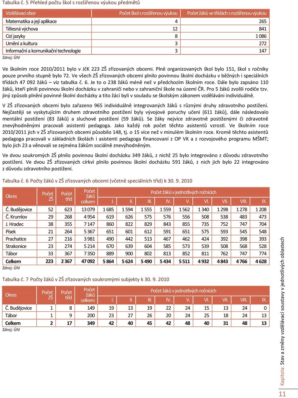 jazyky 8 1 086 Umění a kultura 3 272 Informační a komunikační technologie 3 147 Ve školním roce 2010/2011 bylo v JčK 223 ZŠ zřizovaných obcemi.