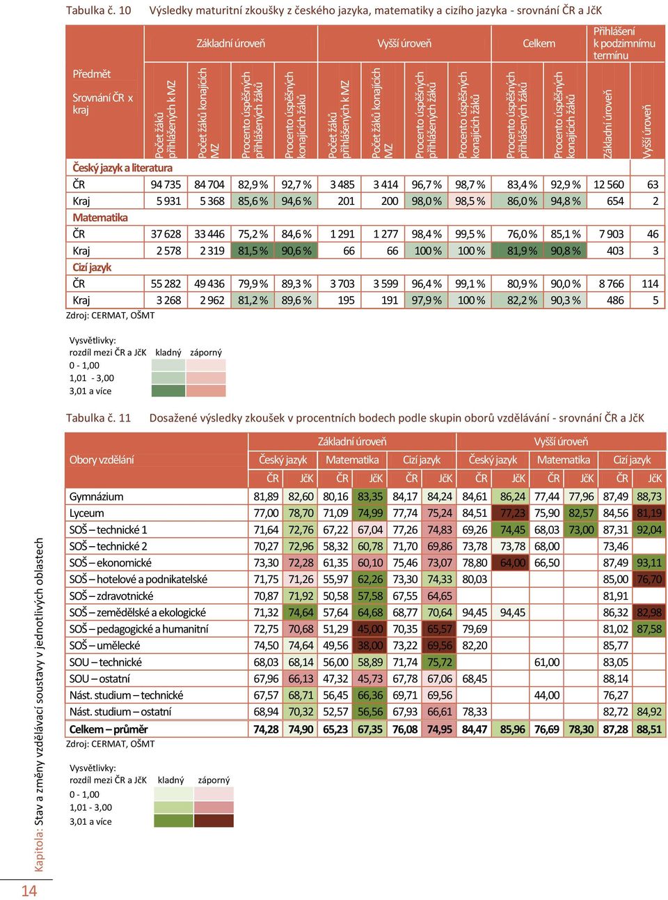 10 Předmět Výsledky maturitní zkoušky z českého jazyka, matematiky a cizího jazyka - srovnání ČR a JčK Základní úroveň Vyšší úroveň Celkem Přihlášení k podzimnímu termínu Srovnání ČR x kraj Český