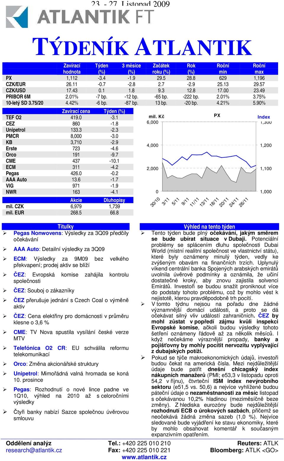 3 PMCR 8,000-3.0 KB 3,710-2.9 Erste 723-4.6 Orco 191-9.7 CME 437-10.1 ECM 311-4.2 Pegas 426.0-0.2 AAA Auto 13.6-1.7 VIG 971-1.9 NWR 163-4.1 Akcie Dluhopisy mil. CZK 6,979 1,739 mil. EUR 268.5 66.