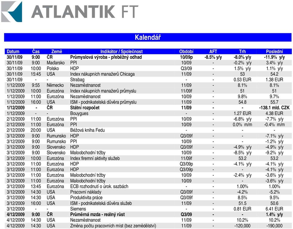 38 EUR 1/12/2009 9:55 Nmecko Nezamstnanost 11/09-8.1% 8.1% 1/12/2009 10:00 Eurozóna Index nákupních manažer prmyslu 11/09f - 51 51 1/12/2009 11:00 Eurozóna Nezamstnanost 10/09-9.8% 9.