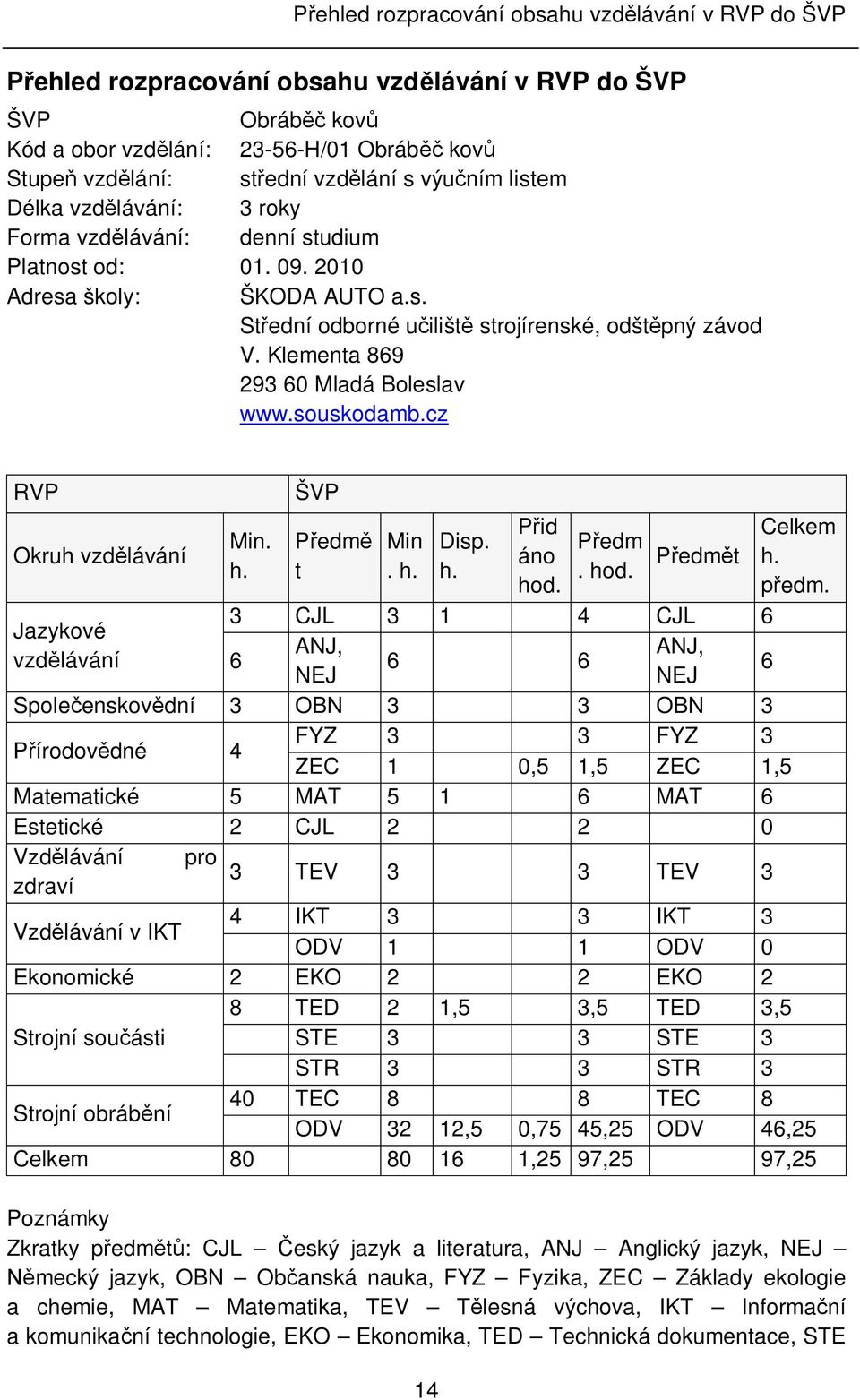 Klementa 869 293 60 Mladá Boleslav www.souskodamb.cz RVP Okruh vzd lávání Min. h.