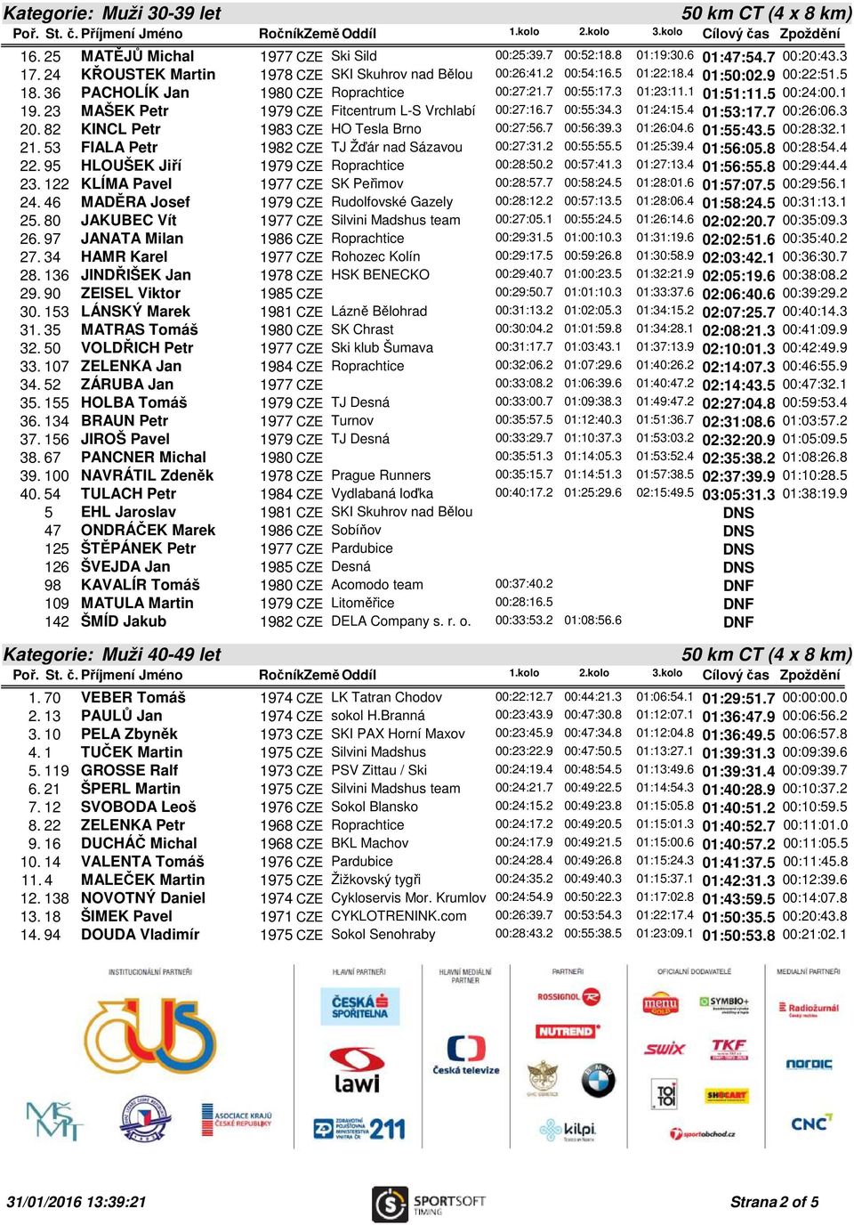 7 00:55:34.3 01:24:15.4 01:53:17.7 00:26:06.3 20. 82 KINCL Petr 1983 CZE HO Tesla Brno 00:27:56.7 00:56:39.3 01:26:04.6 01:55:43.5 00:28:32.1 21. 53 FIALA Petr 1982 CZE TJ Žďár nad Sázavou 00:27:31.