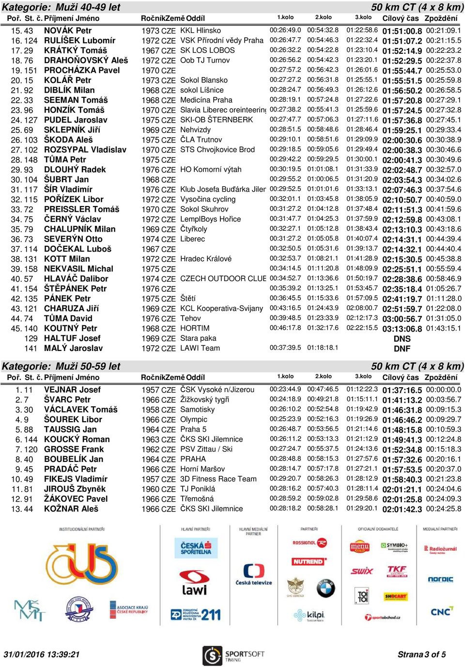 3 01:23:20.1 01:52:29.5 00:22:37.8 19. 151 PROCHÁZKA Pavel 1970 CZE 00:27:57.2 00:56:42.3 01:26:01.6 01:55:44.7 00:25:53.0 20. 15 KOLÁŘ Petr 1973 CZE Sokol Blansko 00:27:27.2 00:56:31.8 01:25:55.