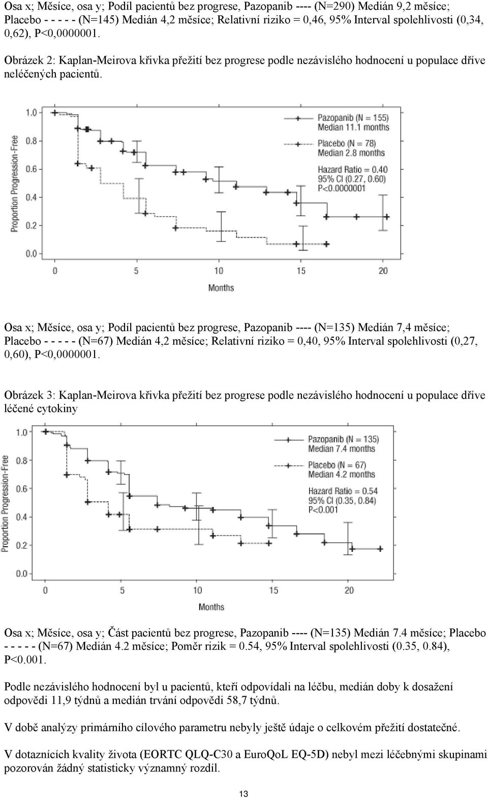 Osa x; Měsíce, osa y; Podíl pacientů bez progrese, Pazopanib ---- (N=135) Medián 7,4 měsíce; Placebo - - - - - (N=67) Medián 4,2 měsíce; Relativní riziko = 0,40, 95% Interval spolehlivosti (0,27,