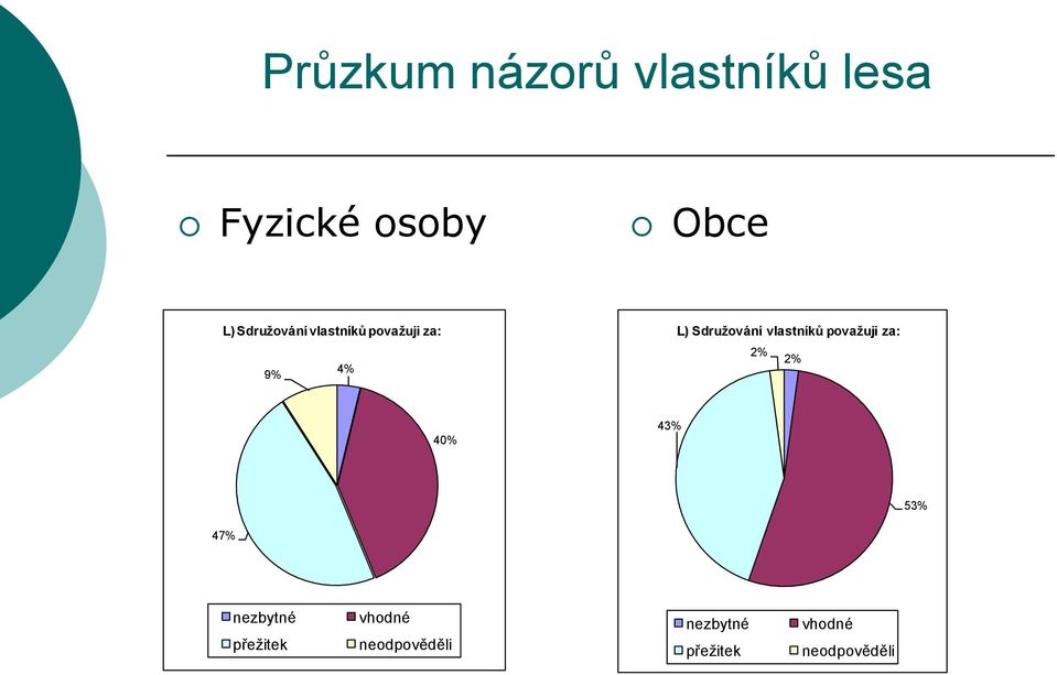 vlastníků považuji za: 2% 2% 40% 43% 53% 47% nezbytné