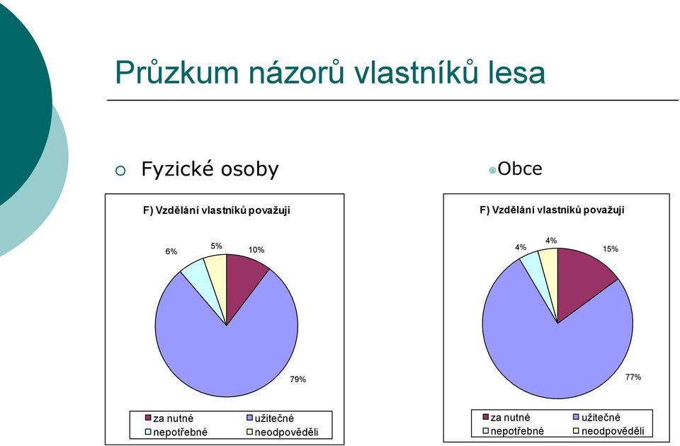 považuji 6% 5% 10% 4% 4% 15% 79% 77% za nutné