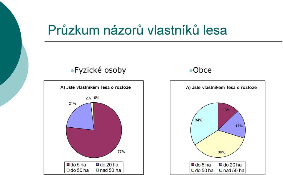 o rozloze 21% 2% 0% 13% 34% 17% 77% 36% do 5 ha do 50