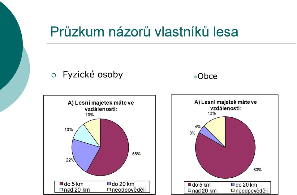 ve vzdálenosti: 4% 0% 13% 22% 58% 83% do 5 km nad 20 km do