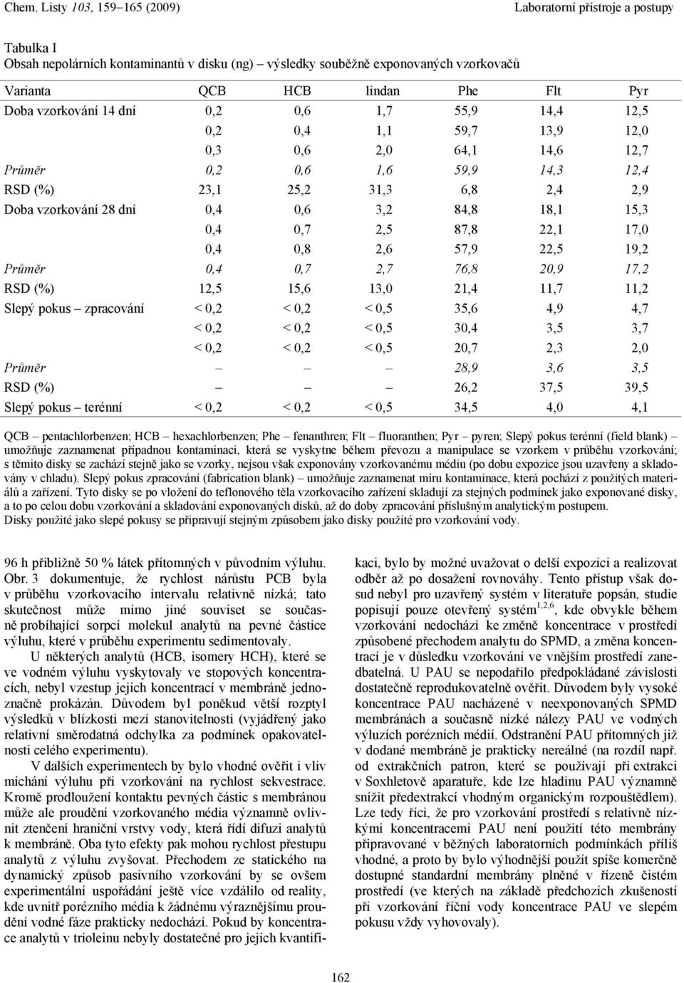 22,5 19,2 Průměr 0,4 0,7 2,7 76,8 20,9 17,2 RSD (%) 12,5 15,6 13,0 21,4 11,7 11,2 Slepý pokus zpracování < 0,2 < 0,2 < 0,5 35,6 4,9 4,7 < 0,2 < 0,2 < 0,5 30,4 3,5 3,7 < 0,2 < 0,2 < 0,5 20,7 2,3 2,0