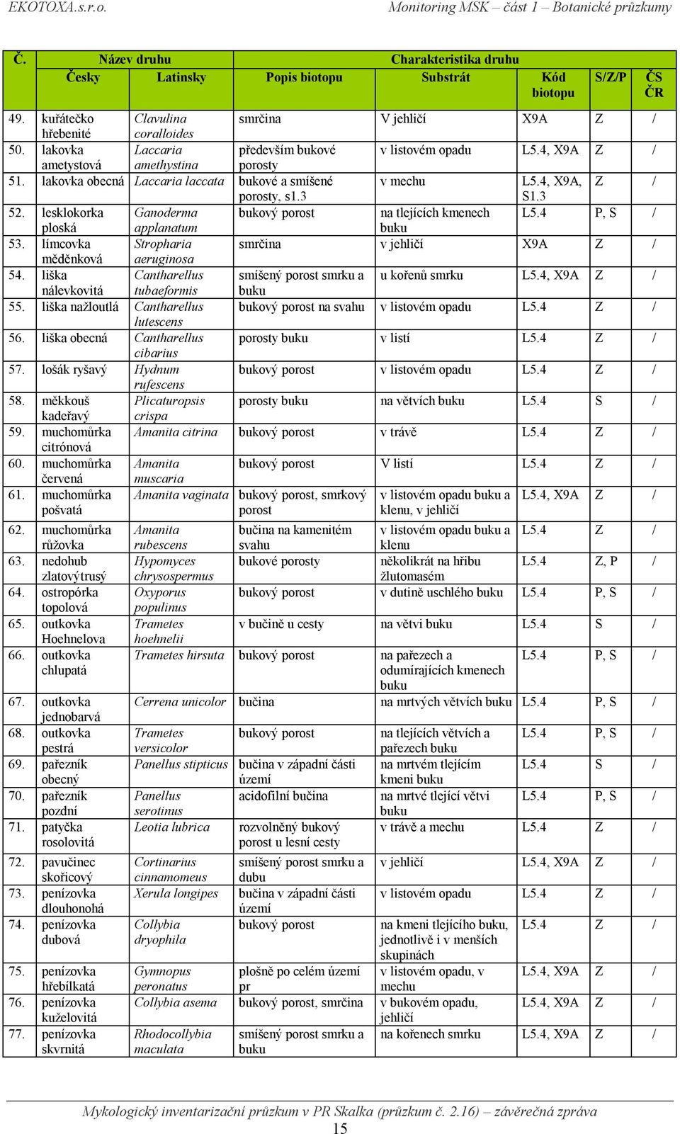 lesklokorka Ganoderma bukový porost na tlejících kmenech L5.4 P, S / ploská applanatum buku 53. límcovka Stropharia smrčina v jehličí X9A Z / měděnková aeruginosa 54.