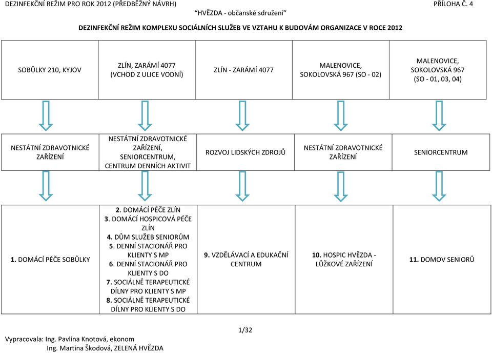 ZDRAVOTNICKÉ ZAŘÍZENÍ SENIORCENTRUM 1. DOMÁCÍ PÉČE SOBŮLKY 2. DOMÁCÍ PÉČE ZLÍN 3. DOMÁCÍ HOSPICOVÁ PÉČE ZLÍN 4. DŮM SLUŽEB SENIORŮM 5. DENNÍ STACIONÁŘ PRO KLIENTY S MP 6.