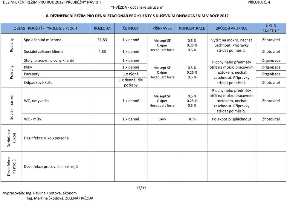 Přípravky Sociální zařízení klienti 4,83 1 x denně Stoly, pracovní plochy klientů 1 x denně Kliky 1 x denně otřít na mokro pracovním Parapety 1 x týdně roztokem,